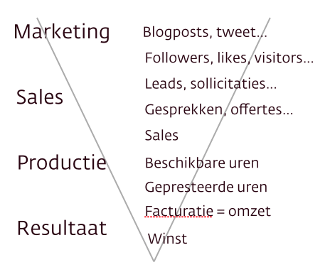 bedrijfsfunnel