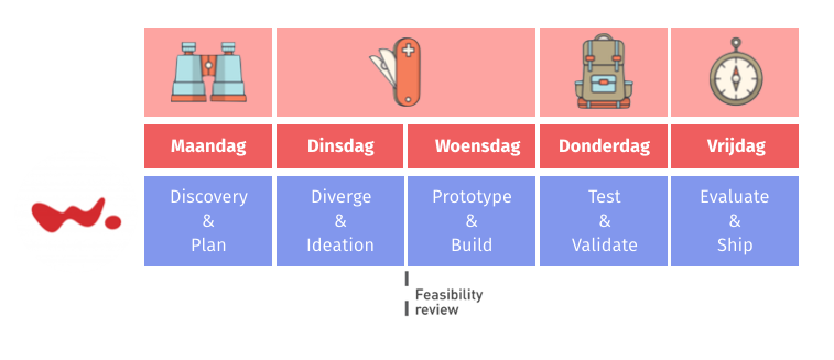 innovatiesprints