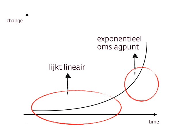 innovatie omslagpunt