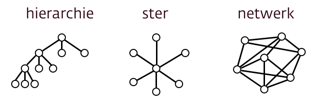 organisatiestructuren